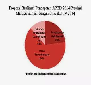 realisasi APBD 2014 Maluku